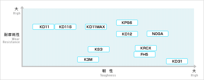 高周波冷作模具鋼韌性耐磨性綜合對(duì)比圖